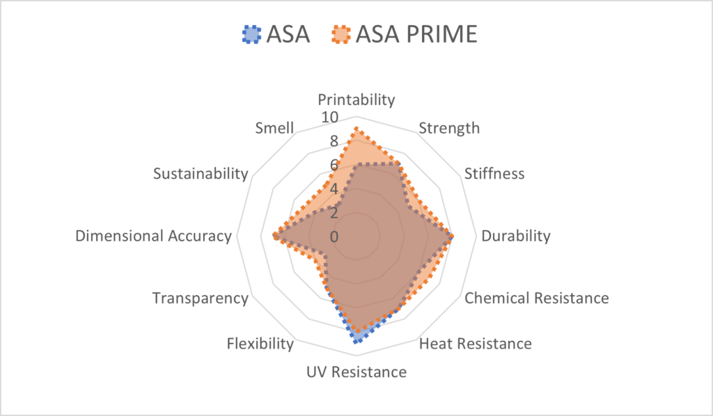 ASA-Filament: Das beste 3D-Druckmaterial für Außenprojekte 3 ASA Prime spider chart EN