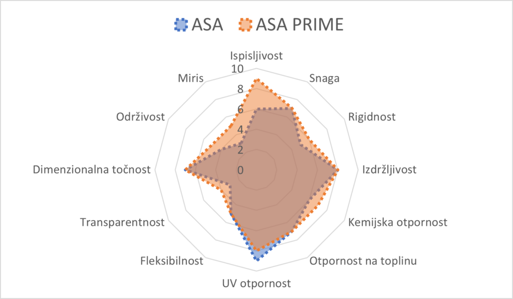 ASA filament: najbolji materijal za 3D printanje projekata za vanjsku upotrebu 3 HR Spider chart ASA Prime