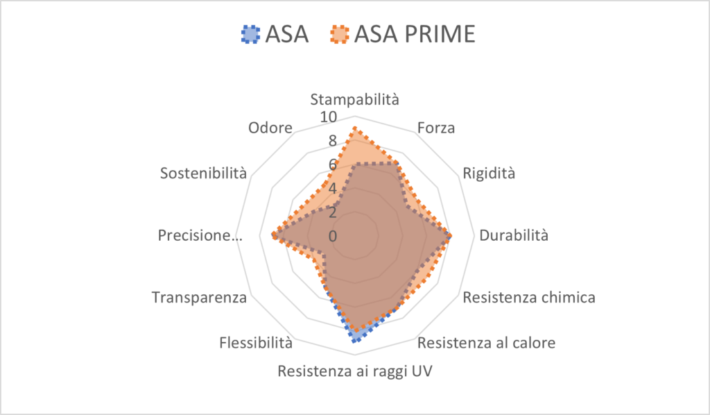 Filamento ASA: Il migliore materiale per la stampa 3D per i progetti per esterno 3 IT Spider chart ASA Prime