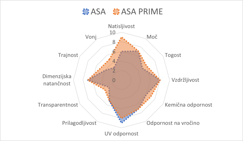 ASA filament: Najboljši material za projekte na prostem 3 SL Spider chart ASA Prime