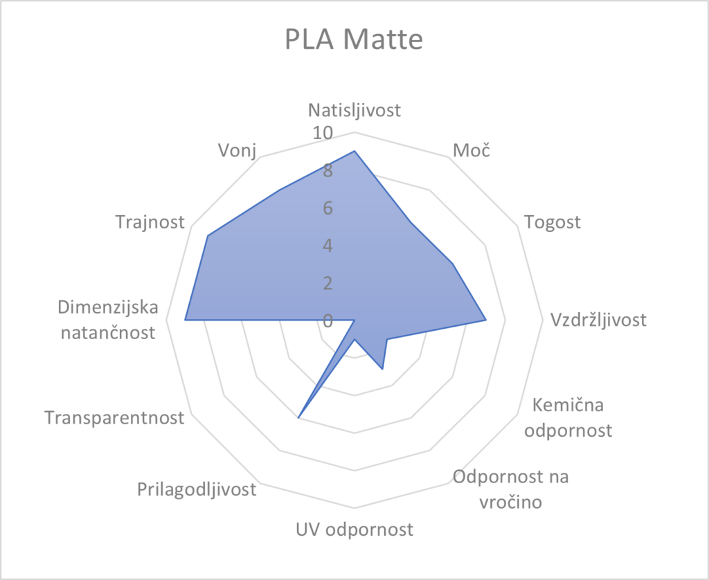 Refill PLA Matte HS filament White 10 SL PLA Matte spider chart